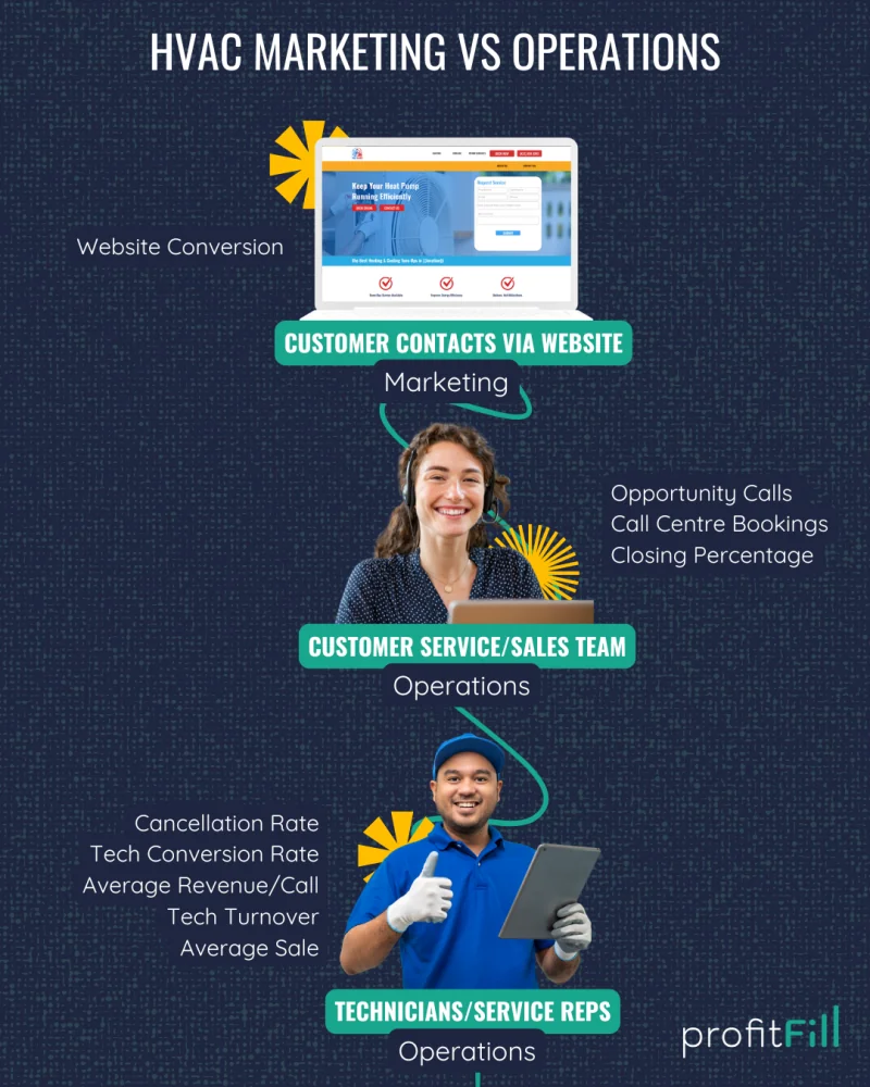 Infographic titled “HVAC Marketing vs Operations” showing workflow from website conversion to customer contacts, service/sales team, and technicians. Highlights marketing metrics like opportunity calls, bookings, and closing percentage, plus operations metrics such as cancellation rate, tech conversion rate, revenue per call, turnover, and average sale. ProfitFill logo included.